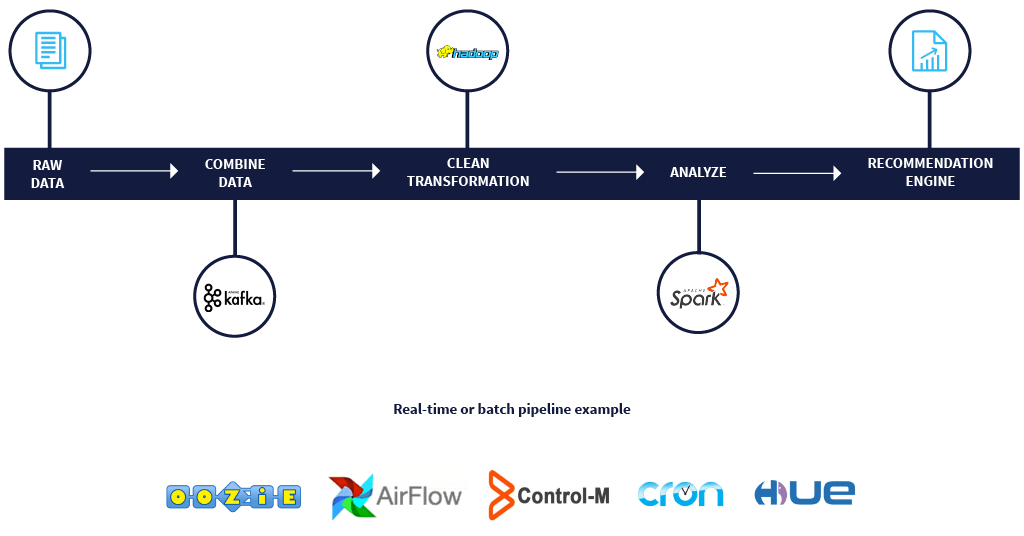 data pipeline architecture