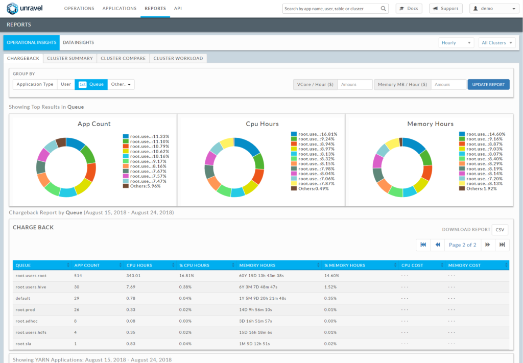 Unravel chargeback reporting