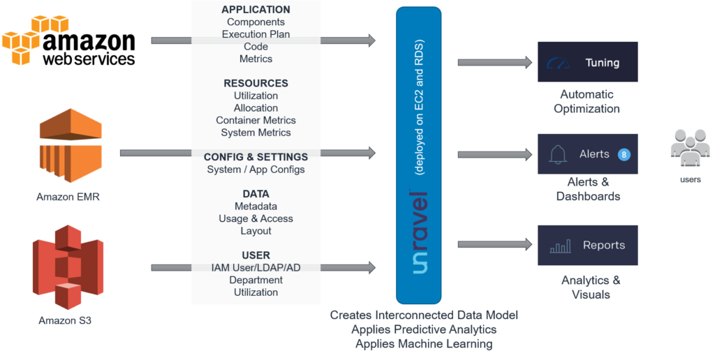 AWS Unravel Architect