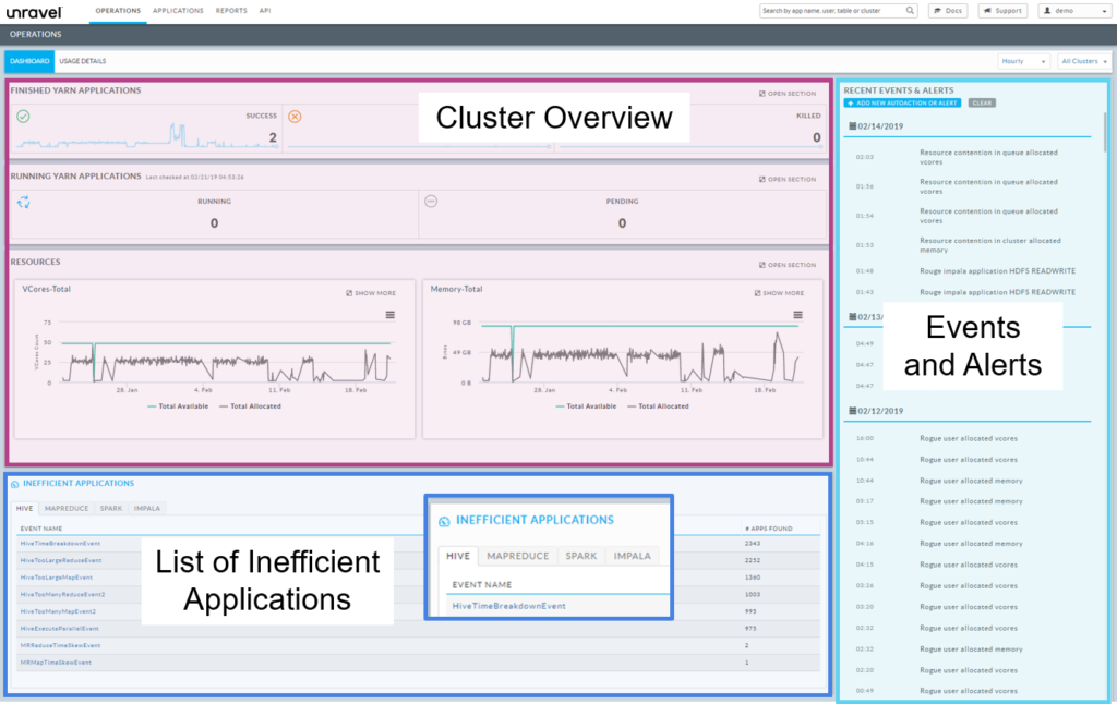 Unravel Dashboard