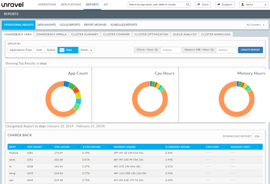 Unravel Chargeback Report