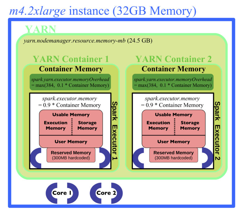 The Guide To Apache Spark Memory Optimization