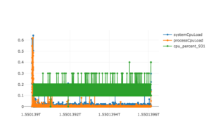 CPU Usage Chart