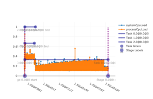 Straggler Chart