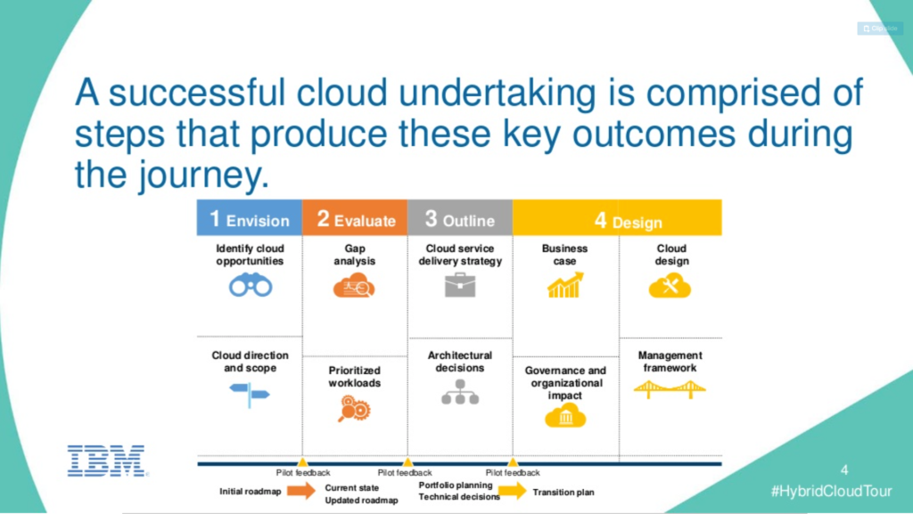 Cloud migration steps from IBM