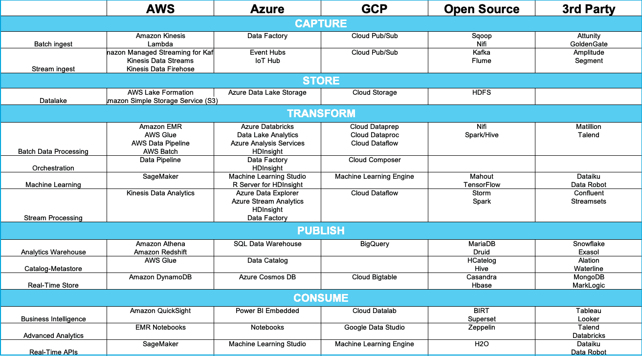 Table of software available on cloud platforms. 