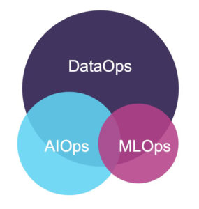 Diagrama de Venn de DataOps MLOps AIOps