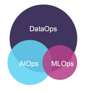 DataOps MLOps AIOps Venn Diagram