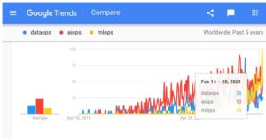 Google Trends Chart DataOps AIOps MLOps
