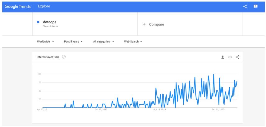 Google Trends Chart DataOps
