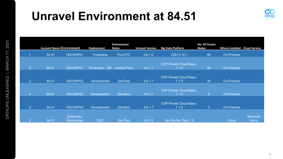 84.51-Unravel Data Environment