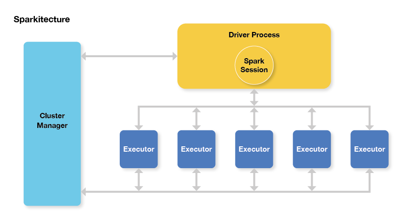 Apache Spark™ Problems and Issues