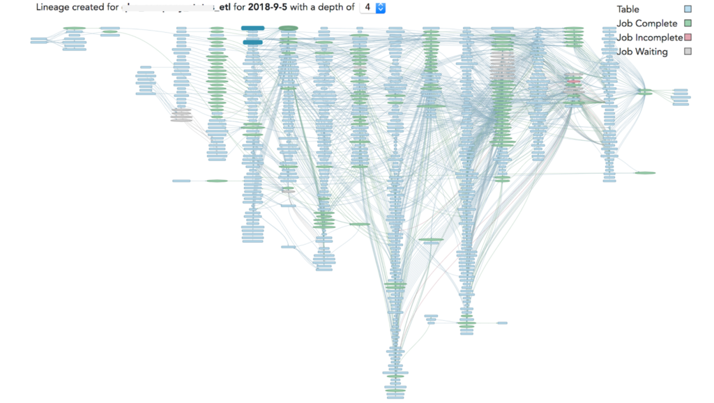 complex dependencies of modern data pipelines