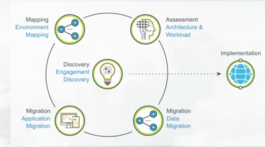 Azure Hadoop Migration Framework