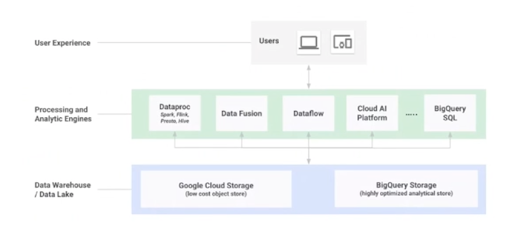 Live Intent to Google BigQuery integration -- explore now