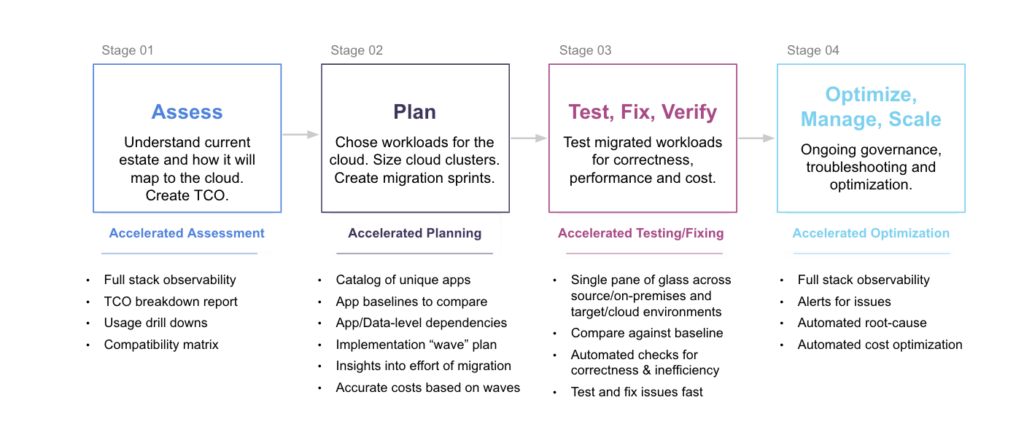 Unravel stages of cloud migration