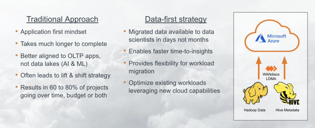 WANdisco data-first strategy