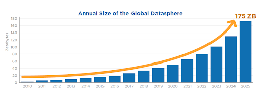size of datasphere by 2025
