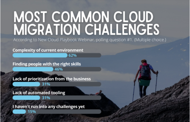 cloud migration poll