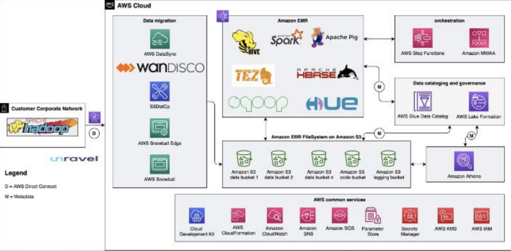 Hadoop to AWS reference architecture
