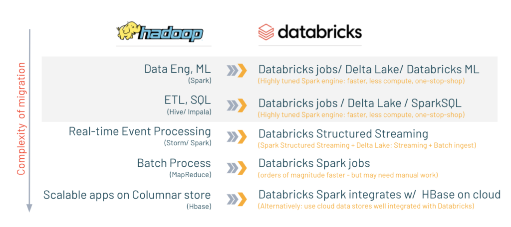 Hadoop to Databricks complexity, ranked