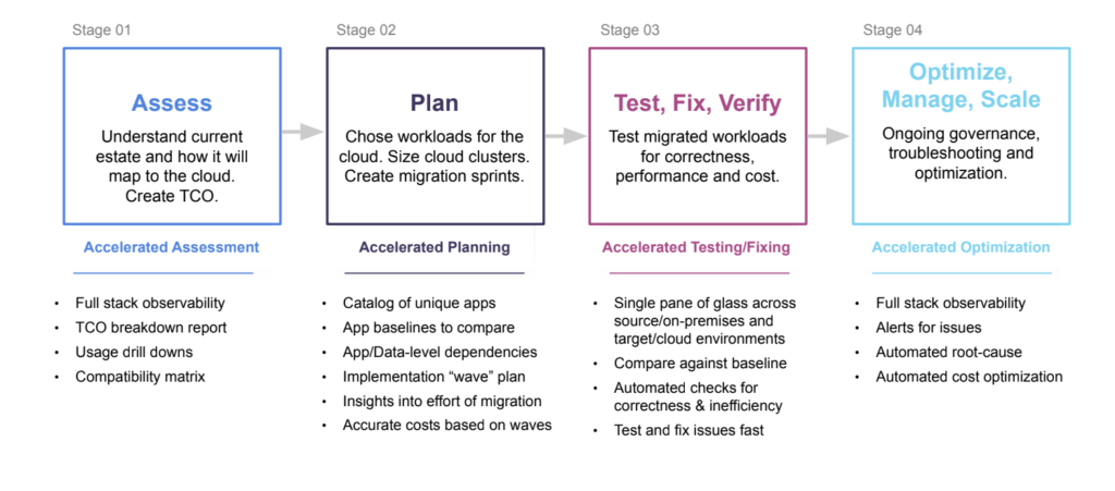 Unravel helps at each stage of cloud migration