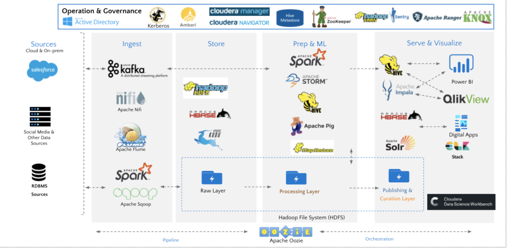 complex Hadoop environment