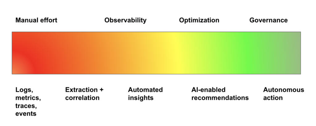 spectrum of observability and beyond