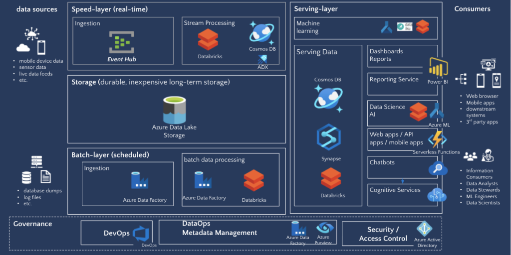mapping Hadoop[ to Azure