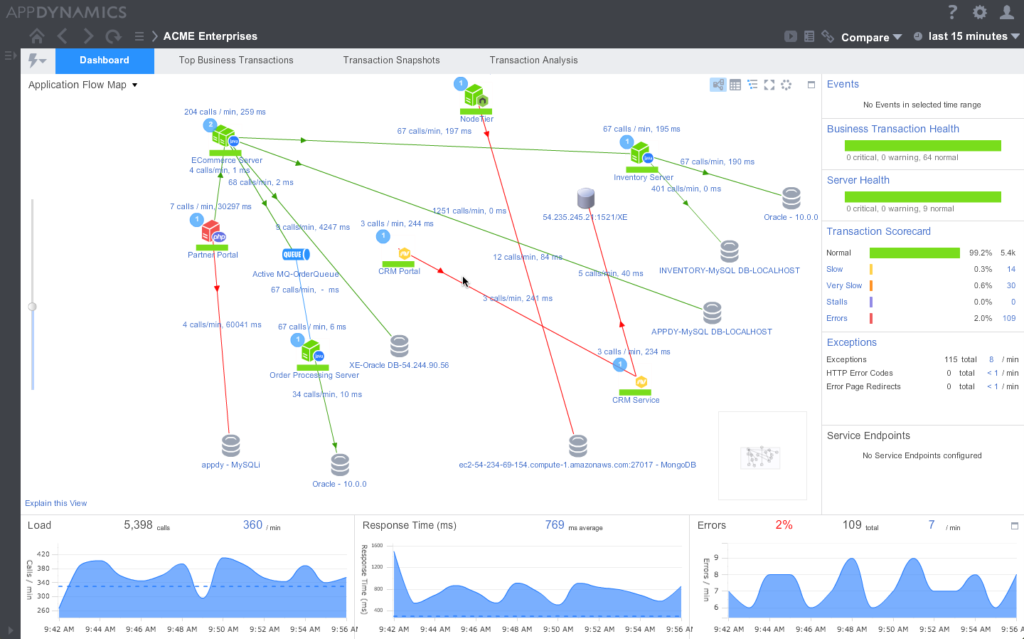 AppDynamic service map