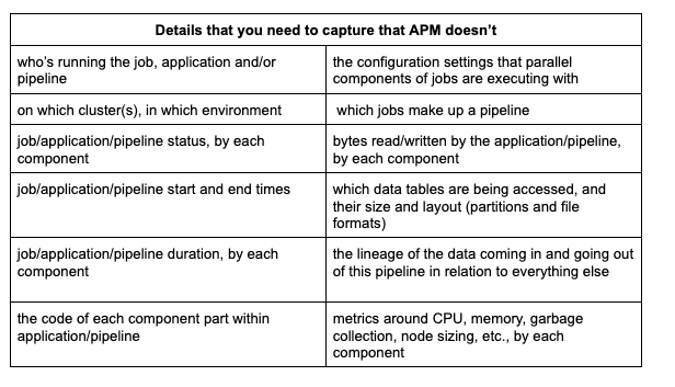 Data pipeline details that APM doesn't capture