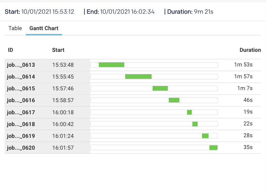 granular visibility into sub-parts of jobs in an application within a data pipeline