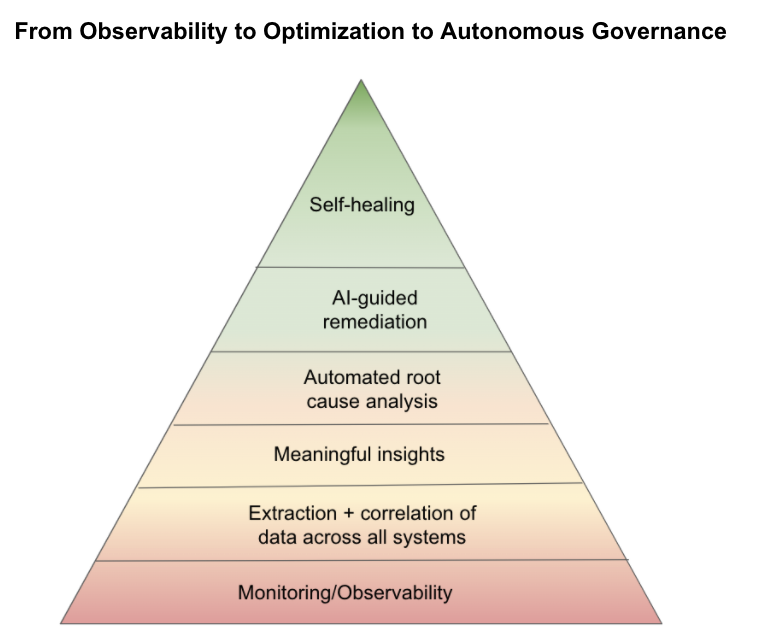 spectrum of automated observability from correlation to self-healing