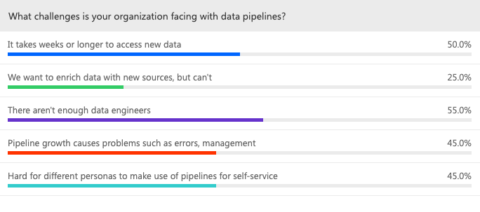 top challenges with modern data pipelines