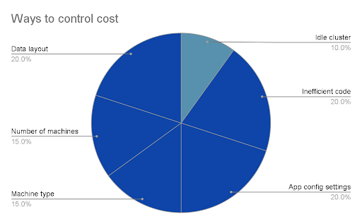 idle cluster savings