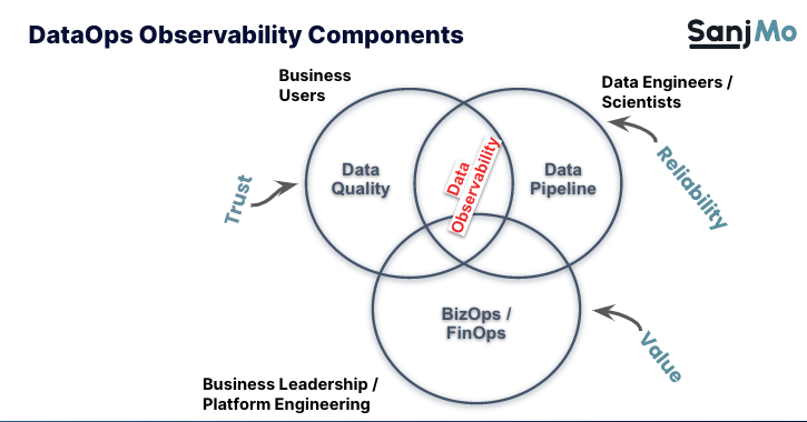 the 3 components of DataOps observability