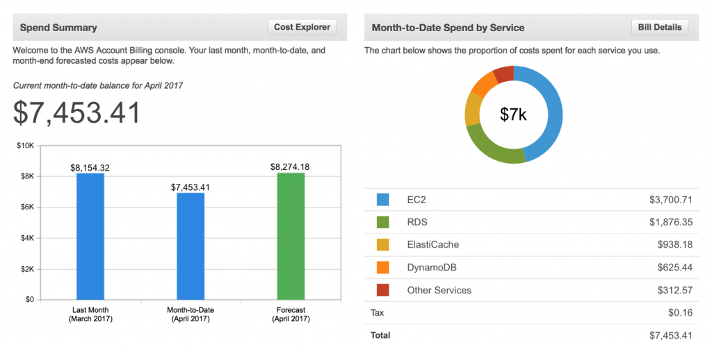 AWS cloud bill