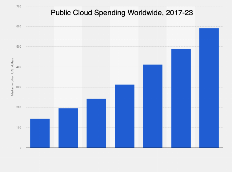 cloud spending 2017-23