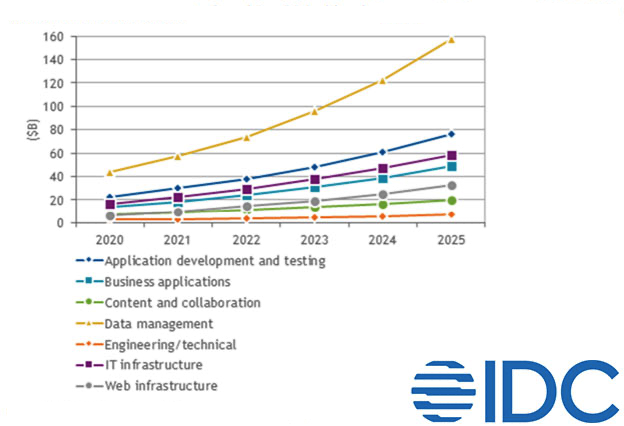 IDC fastest growing cloud cost category